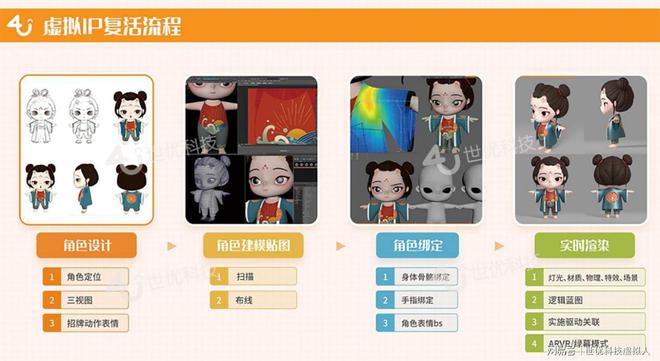 虛擬數字人迎來加速增長時代 解析制作流程與數字內容服務