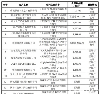 填掉《媽媽咪鴨》超3億元巨虧，原力動畫沖刺創業板上市，數字內容制作服務崛起